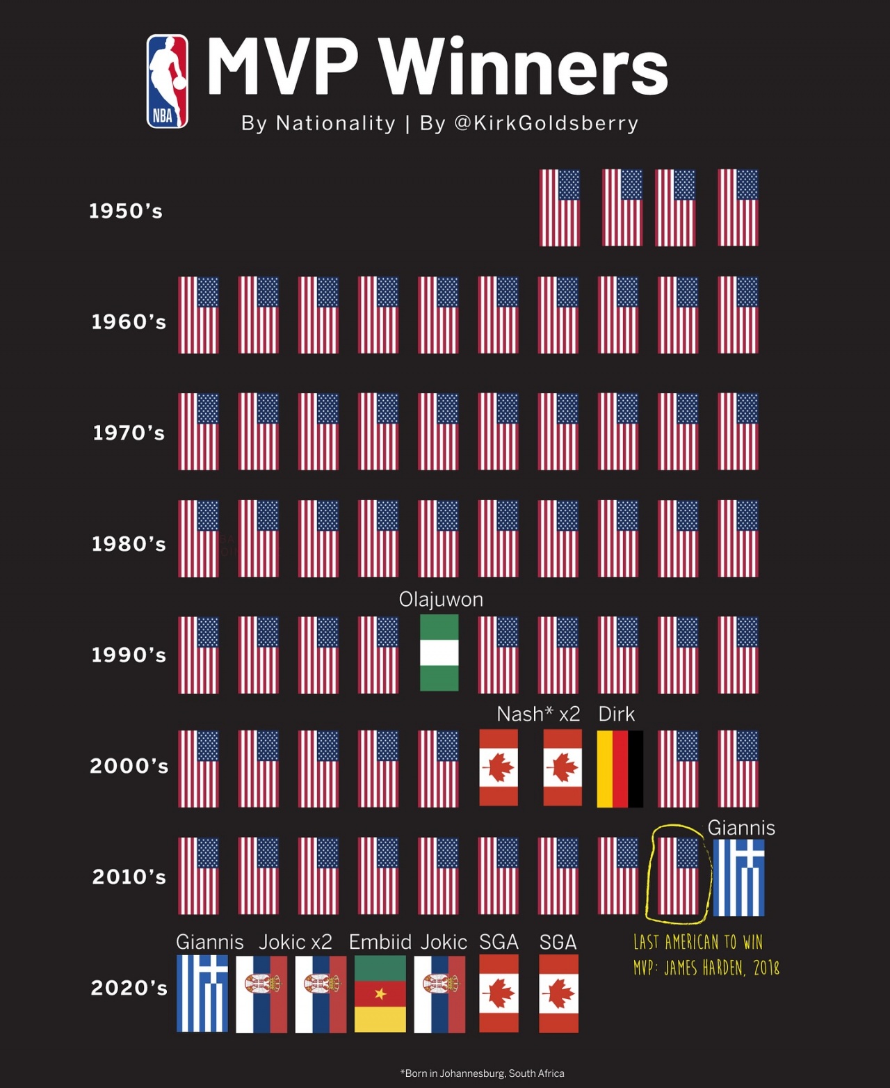 星空体育官网入口-NBA历史MVP国籍：近8年已无美国纯本土球员 上一个本土是18哈登