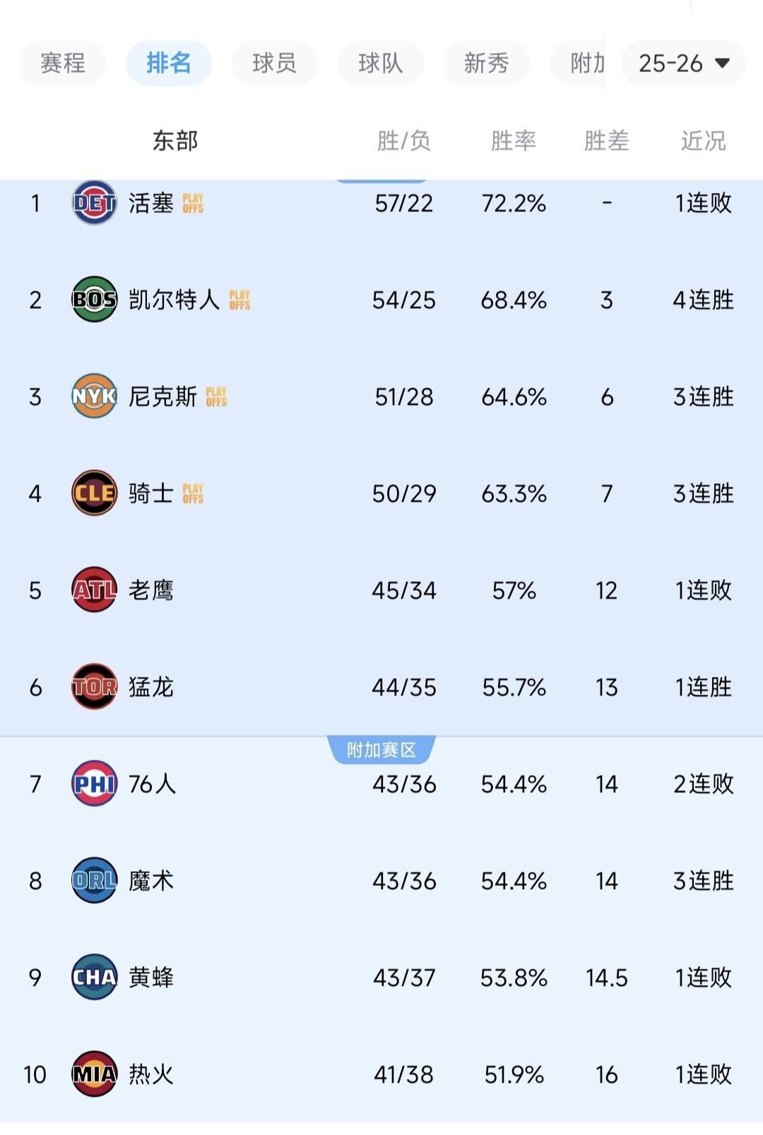 星空体育官网-随着绿军4连胜，热火26分惨败！东部最新排名出炉，5-10大乱斗